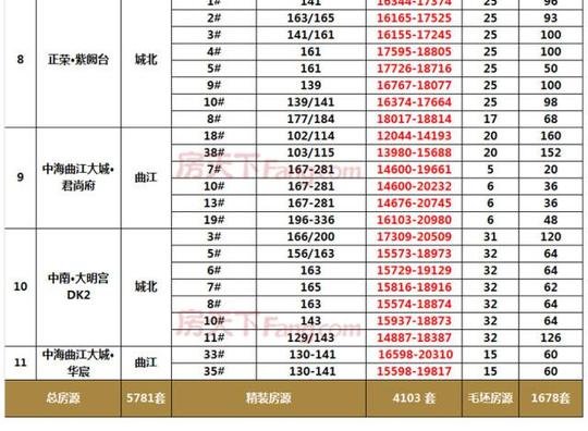 重磅!第102批备案价出炉!16盘5781套房9146元/平起