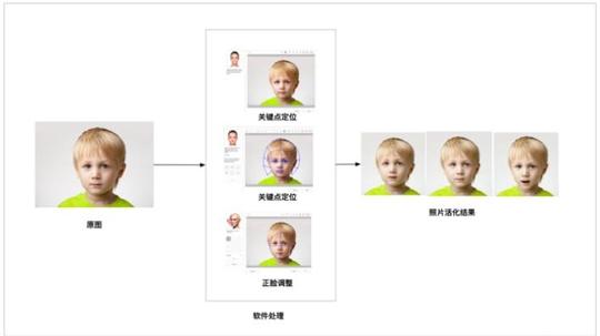 人脸“照片活化”、“ai换脸”黑色产业百度大脑活体检测这次站出来了