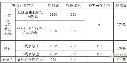 参保人群医疗保险报销比例(门诊)-医保信息-望
