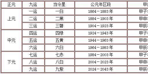 风水学习之三元九运