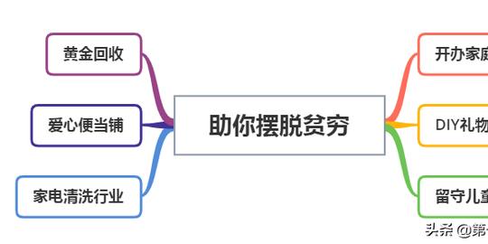 6大高利润项目，看着很偏门，实际上很赚钱