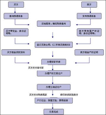 长沙县二手房过户相关长尾关键词有哪些