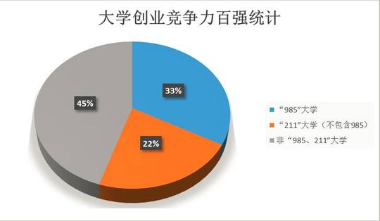大学创业竞争力100强办学类型统计