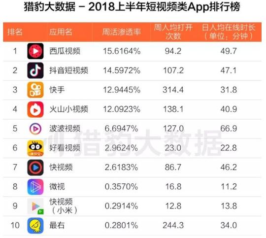 短视频热度持续上升,西瓜视频在2018上半年短视频app排行榜排名第一