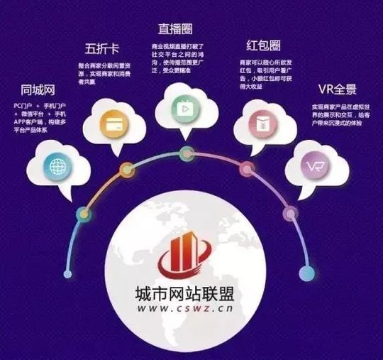 这几个区域互联网创业项目，你要知道