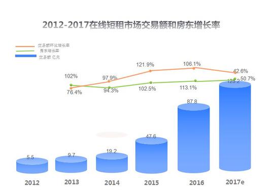 看三大在线短租平台,深度解析中国房东市场运营状况