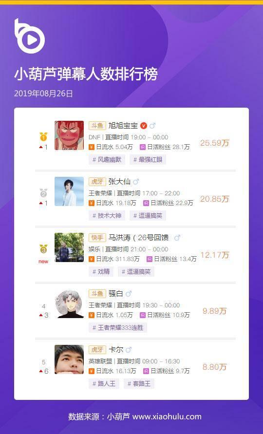 26丨快手马洪涛登指数榜首虎牙三主播登上礼物收入