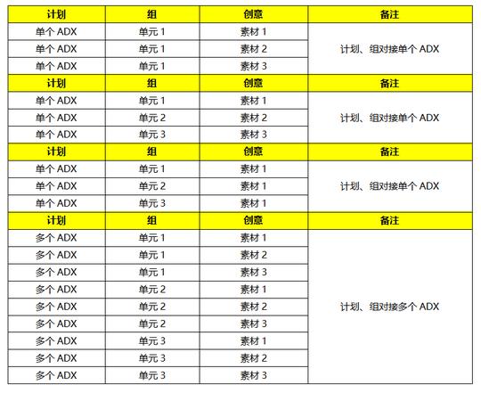 1,创意对应素材维度以创意对应素材维度思考搭建账户结构简单整体如