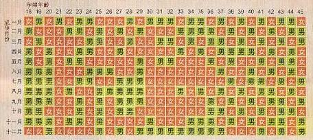 生男生女有规律吗?