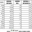 单位产品的耗电量