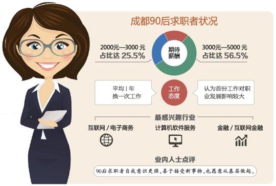 成都超半数90后期待月薪超3千元工作平均一年一换