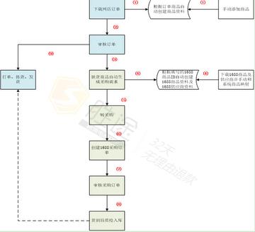 跨境电商如何引导铺货
跨境电商如何引导铺货