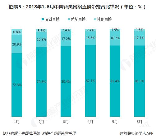 十张图了解2018年中国网络直播行业发展现状