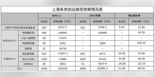 创业融资|上海主流政策性融资渠道盘点
