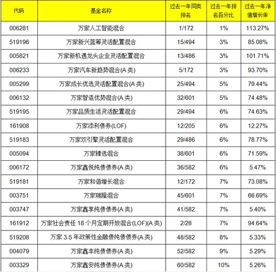 果然“炒股不如买基金”，万家基金多只产品一年收益翻倍