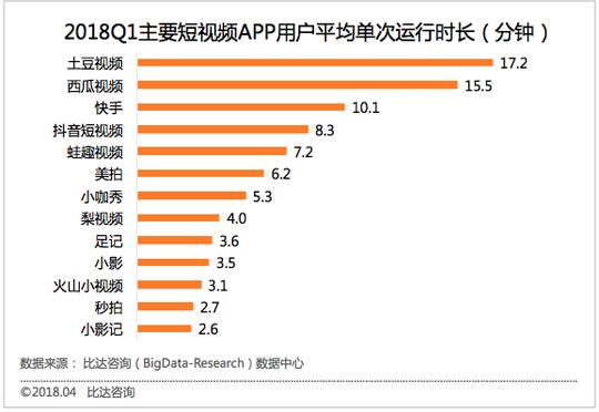 比达咨询:q1西瓜视频活跃用户领先抖音用户活跃度高