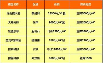 成都市高楼房价格表图的长尾关键词有什么
