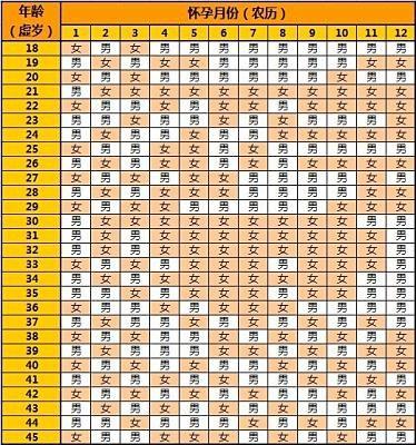生男女2016清宫图表受孕月份