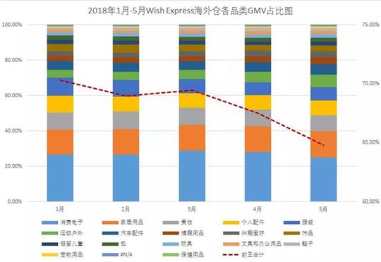 wishexpress海外仓数据报告:这些“冷门”品类开始发力!
