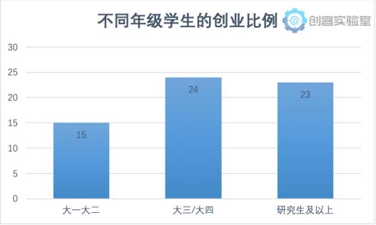 《2018年大学生创业意愿调研报告》发布揭当下大学生创业新动向