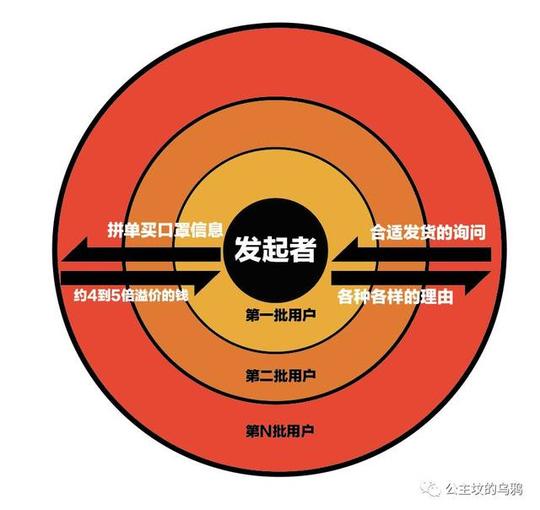 朋友圈里的口罩,「或许」是一种新的"资金盘"骗局!