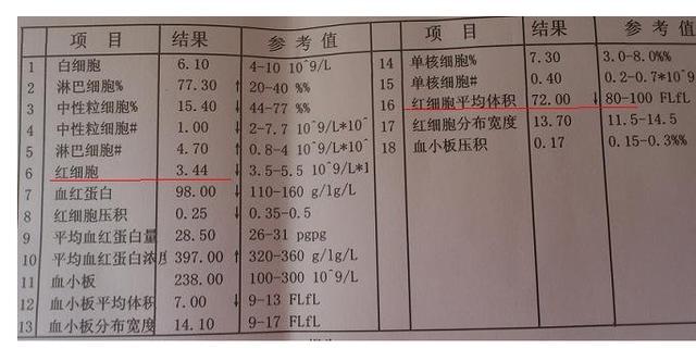 如何看小儿血常规化验单