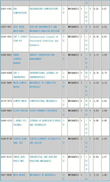 sci多久收录 sci哪里收录