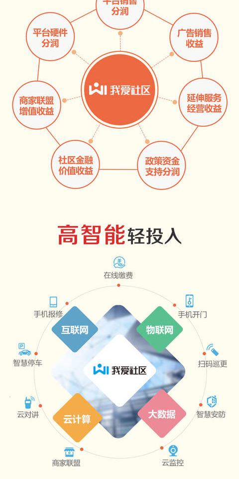 成为"我爱社区"合伙人可以获得哪些支持?