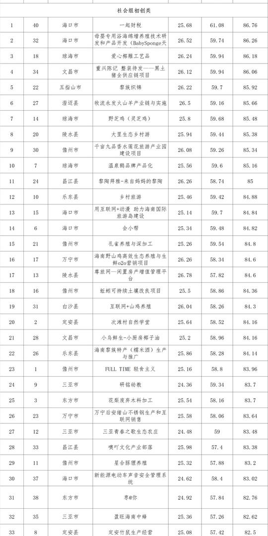 还未审核【今日焦点文字列表】【教育专题-要闻】【即时快讯】2017年海南省创业大赛决赛成绩出炉