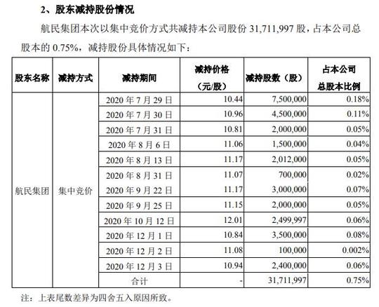 第一创业股东航民集团合计减持3171.20万股套现约3.54亿元
