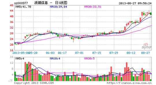 快讯:网络安全股回调浪潮信息领跌|大盘|股市|