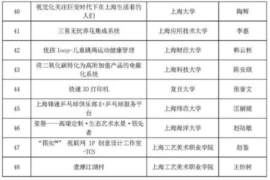 建行杯第三届中国"互联网+"大学生创新创业大赛上海赛区·复赛在同济