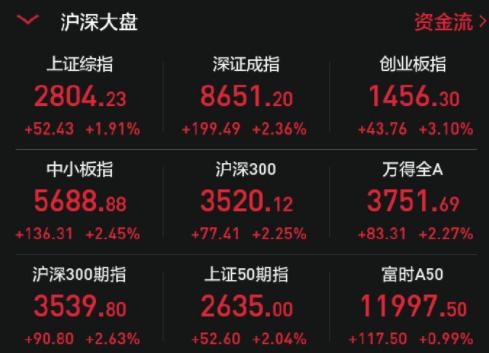 中兴通讯涨停,5g概念股涨停潮,带动科技股普涨,创业板涨近3%;券商