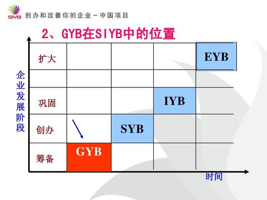 gyb,syb培训模块介绍ppt