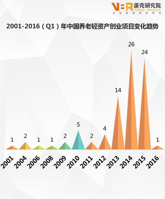 前沿研究:全球养老轻资产创业投资趋势分析_搜