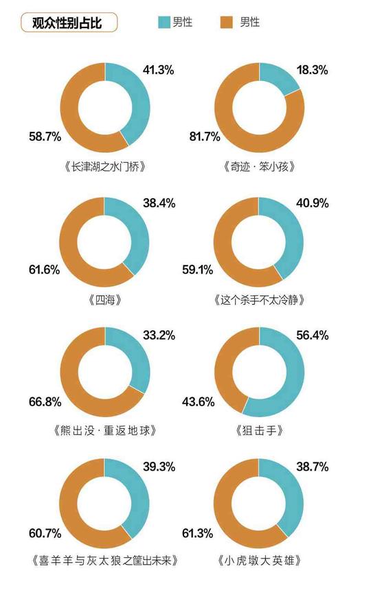 2022春节档数据:主旋律最强、小城市看动画，北方爱喜剧
