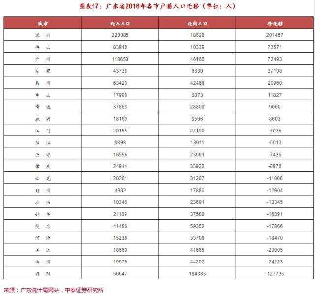 最新十大人口净流入城市