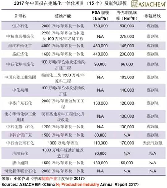 拟在建15个炼化一体化项目,已有11个采用煤制氢