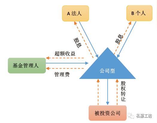 干货|解码创业投资基金-设立/备案/税收/转持豁