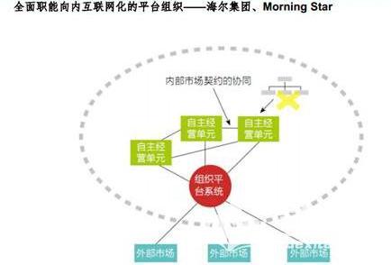 互联网创业组织架构四大经典模式