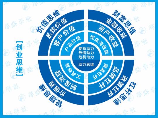 寻路魔创学院创始人李程老师用创业思维模型,战略人格模型,文化战略
