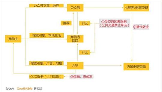 5,现阶段线上宠物行业仍存在宣传成本高,引流难等问题