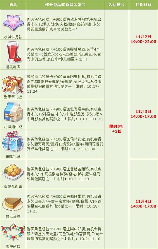 《qq飞车》11月周末优惠礼包-站长网_站长创业_站长