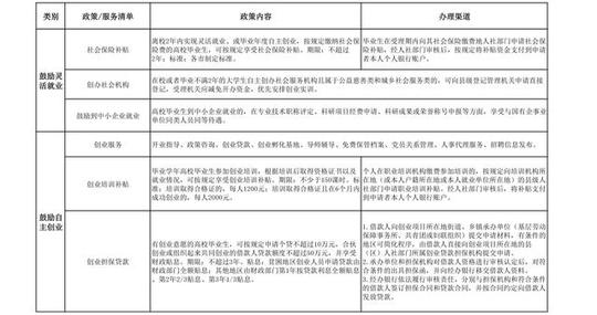 高校毕业生在人社部门认定的创业孵化基地申请入驻,可享受创业孵化
