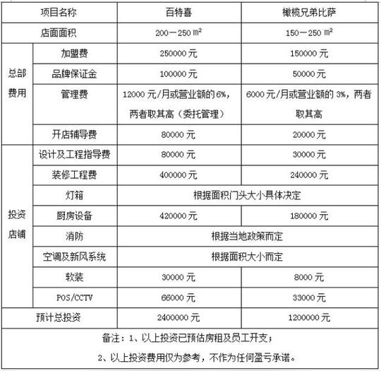 百特喜披萨加盟费用