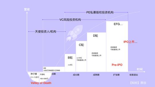 种子轮到天使轮被称作企业发展生命周期中的死亡谷(valleyofdeath)