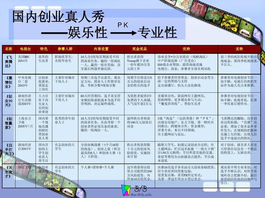 免费文档所有分类人文社科广告/传媒《创业21》栏目策划ppt《创