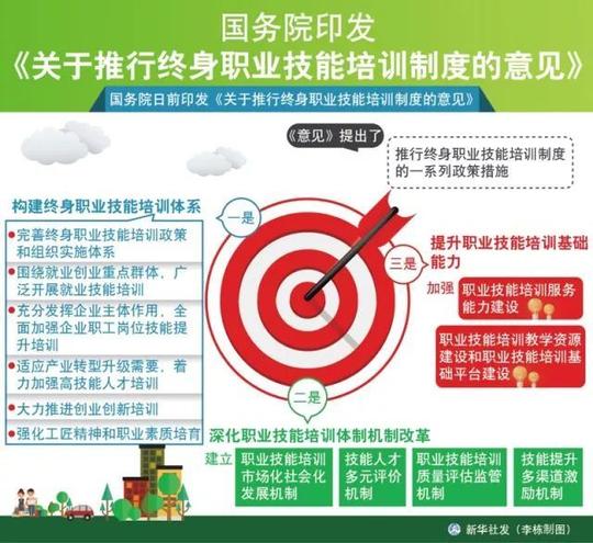 教育正文《意见》提出了推行终身职业技能培训制度的一系列政策