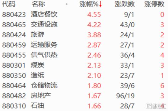 a股午评:中俄贸易概念股再度暴涨，油气、煤炭股继续走强