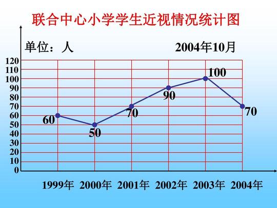 2016-2017年最新西师大版小学数学五年级下册《单式折线统计图》优秀